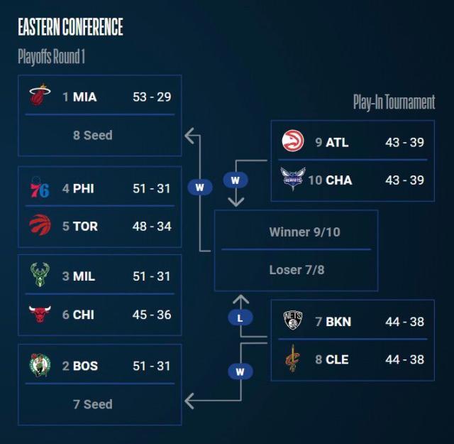 九游娱乐-NBA季后赛东部战局：绿军升至第二 76人首轮战猛龙